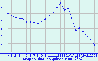 Courbe de tempratures pour Auxerre-Perrigny (89)