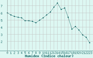 Courbe de l'humidex pour Auxerre-Perrigny (89)