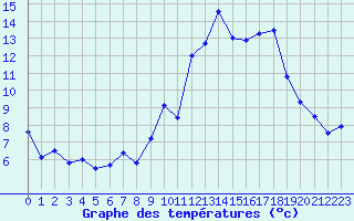 Courbe de tempratures pour Cherbourg (50)