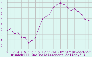 Courbe du refroidissement olien pour La Beaume (05)