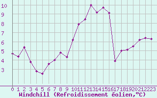 Courbe du refroidissement olien pour Albi (81)