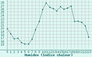 Courbe de l'humidex pour Beauvais (60)