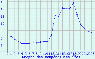 Courbe de tempratures pour Chamonix-Mont-Blanc (74)