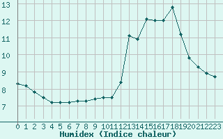 Courbe de l'humidex pour Chamonix-Mont-Blanc (74)