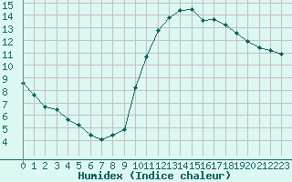 Courbe de l'humidex pour Paris - Montsouris (75)