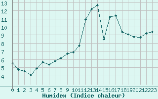 Courbe de l'humidex pour Neuville-de-Poitou (86)