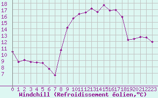 Courbe du refroidissement olien pour Cap Pertusato (2A)