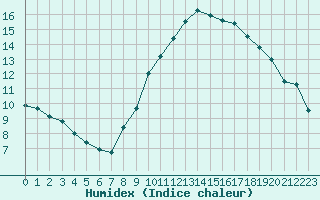 Courbe de l'humidex pour Carpentras (84)