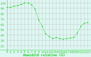 Courbe de l'humidit relative pour Istres (13)