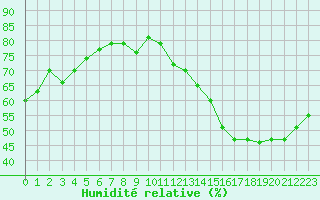 Courbe de l'humidit relative pour Jan (Esp)