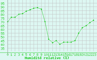 Courbe de l'humidit relative pour Hestrud (59)