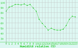 Courbe de l'humidit relative pour Vannes-Sn (56)