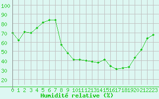 Courbe de l'humidit relative pour Saint-Martin-de-Londres (34)