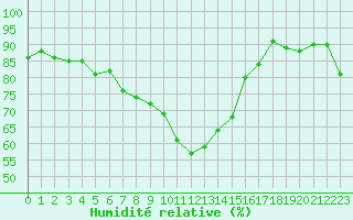 Courbe de l'humidit relative pour La Javie (04)