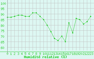 Courbe de l'humidit relative pour Pordic (22)