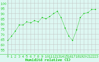 Courbe de l'humidit relative pour Sisteron (04)