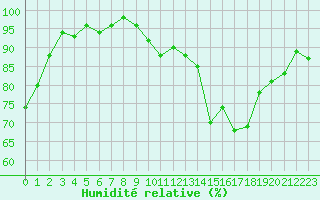 Courbe de l'humidit relative pour Valleroy (54)
