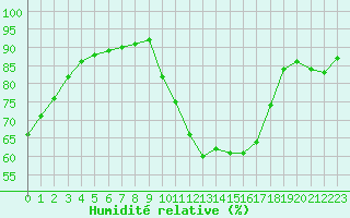 Courbe de l'humidit relative pour Reims-Prunay (51)