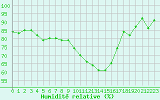 Courbe de l'humidit relative pour Saint-Yrieix-le-Djalat (19)