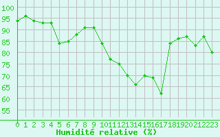 Courbe de l'humidit relative pour Chartres (28)