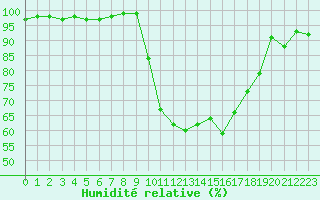 Courbe de l'humidit relative pour Pau (64)