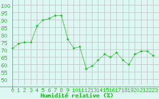 Courbe de l'humidit relative pour La Rochelle - Le Bout Blanc (17)