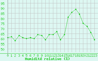 Courbe de l'humidit relative pour Malbosc (07)