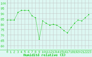 Courbe de l'humidit relative pour Montlimar (26)