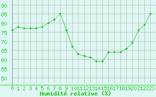 Courbe de l'humidit relative pour Pointe de Socoa (64)