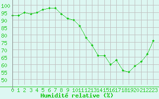Courbe de l'humidit relative pour Toussus-le-Noble (78)