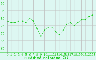 Courbe de l'humidit relative pour Nice (06)
