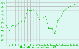 Courbe de l'humidit relative pour Nancy - Essey (54)