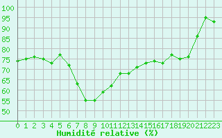 Courbe de l'humidit relative pour Isle-sur-la-Sorgue (84)