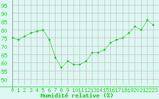 Courbe de l'humidit relative pour Cap de la Hve (76)