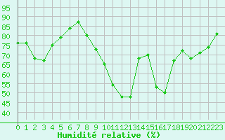 Courbe de l'humidit relative pour Le Bourget (93)