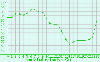 Courbe de l'humidit relative pour Lyon - Saint-Exupry (69)