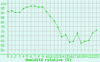 Courbe de l'humidit relative pour Alenon (61)