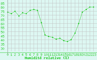 Courbe de l'humidit relative pour Saint-Jean-de-Vedas (34)