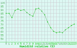 Courbe de l'humidit relative pour Jan (Esp)