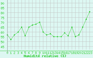 Courbe de l'humidit relative pour Thoiras (30)
