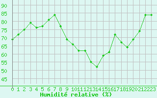 Courbe de l'humidit relative pour Als (30)