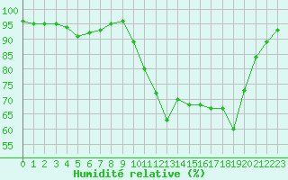 Courbe de l'humidit relative pour Alenon (61)