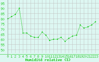 Courbe de l'humidit relative pour Landivisiau (29)