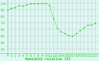 Courbe de l'humidit relative pour Le Mans (72)