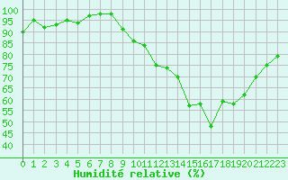 Courbe de l'humidit relative pour Roanne (42)