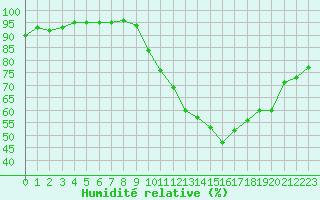 Courbe de l'humidit relative pour Saint-Mdard-d'Aunis (17)