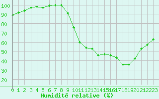 Courbe de l'humidit relative pour Ambrieu (01)