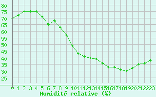 Courbe de l'humidit relative pour Toulon (83)