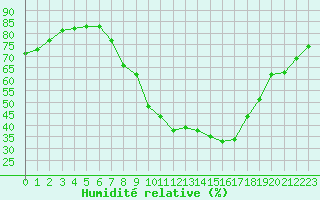 Courbe de l'humidit relative pour Gjilan (Kosovo)
