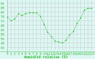 Courbe de l'humidit relative pour Eygliers (05)